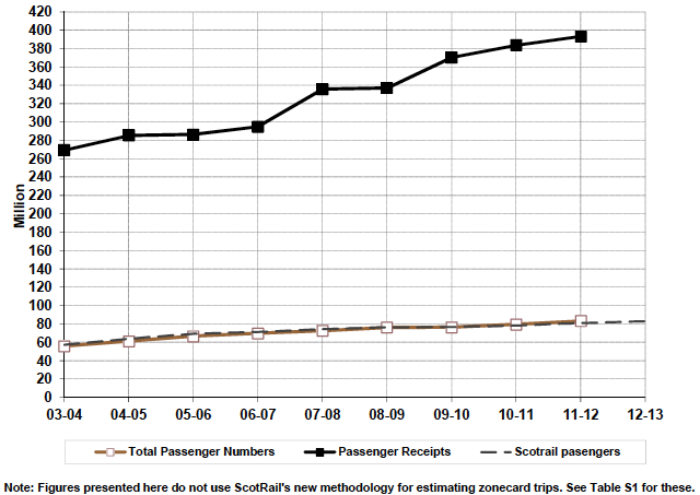Figure 7.1 Passenger traffic originating in Scotland, and ScotRail passenger