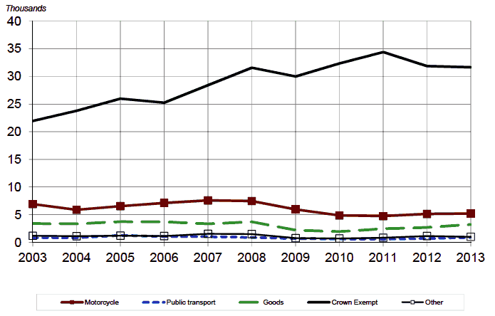Figure 1.1 New registrations by taxation group - Other Vehicles