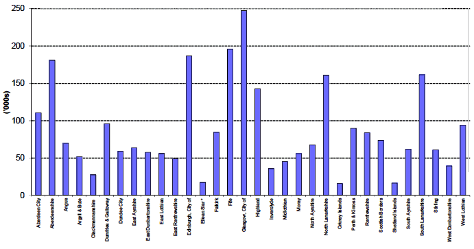 Figure 1.2 Vehicles licensed at 31 December 2013 by Council