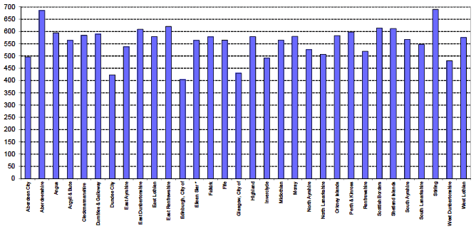 Figure 1.3 Private cars licensed at 31 December 2013 per thousand population aged 17+
