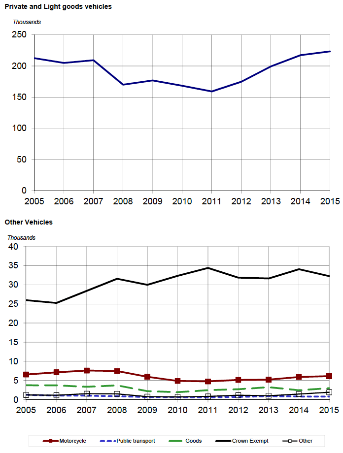 Figure 1.1 New registrations by taxation group