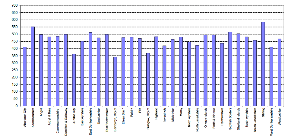 Figure 1.3 Private cars licensed at 31 December 2015 per thousand population aged 17+