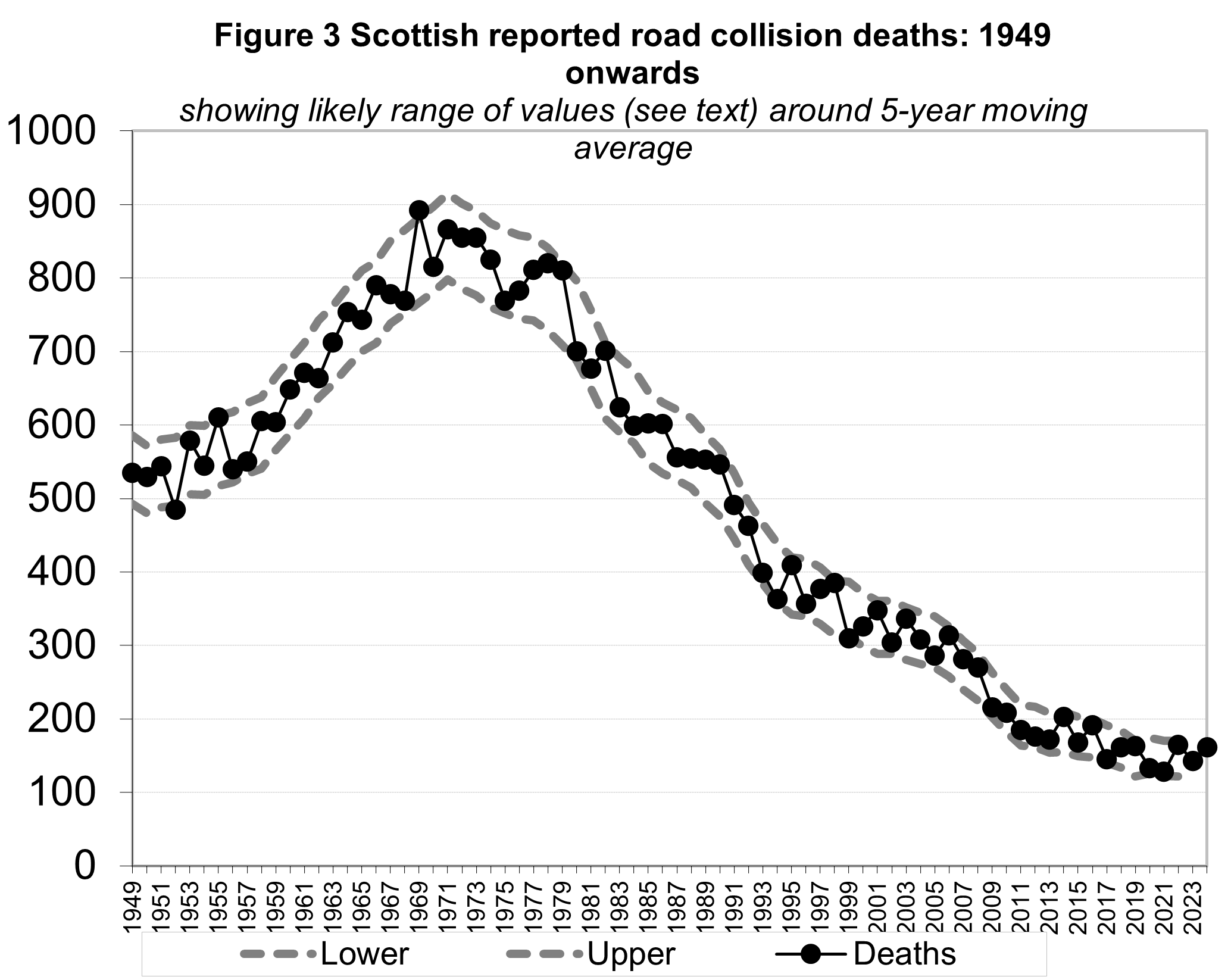 Figure 3 Scottish Reported Road Collision Deaths 1949 Onwards, as described in text before