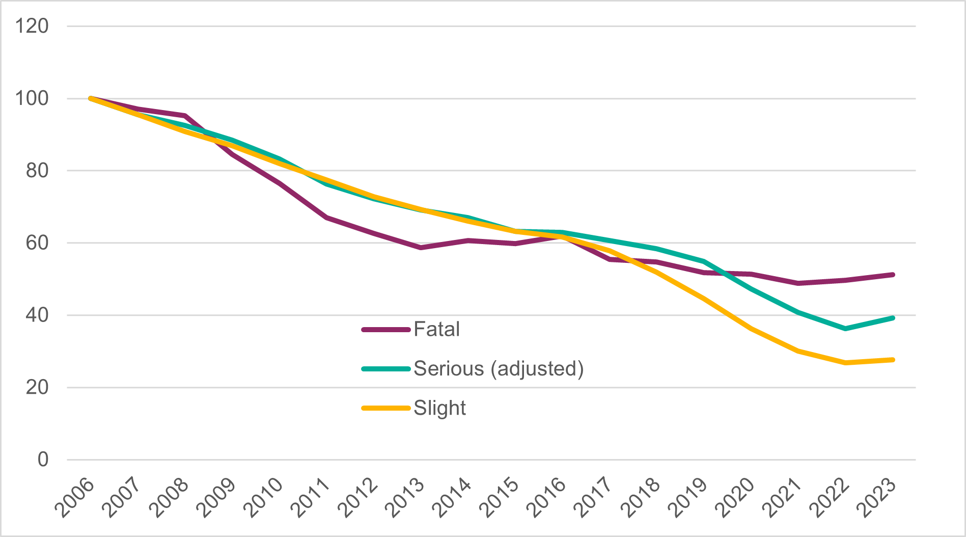 Figure 17: Indexed 3-year rolling average of casualties, by severity, 2004-06 to 2021-23