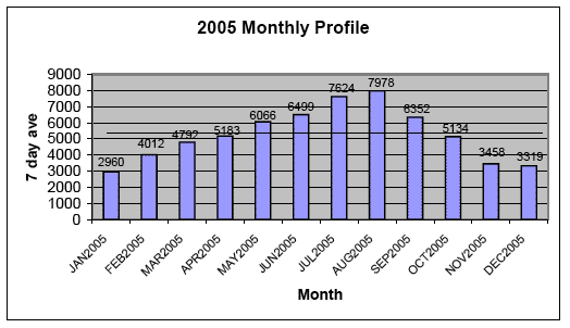 Figure 13.7	2005 Monthly Profile from Automatic Traffic Count on the A82, southwest of Crianlarich
