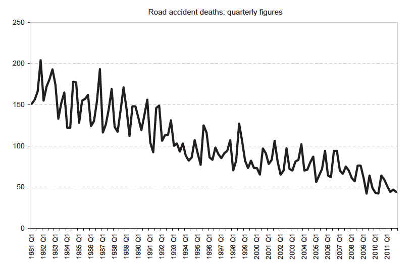 Road accidents deaths: quarterly figures