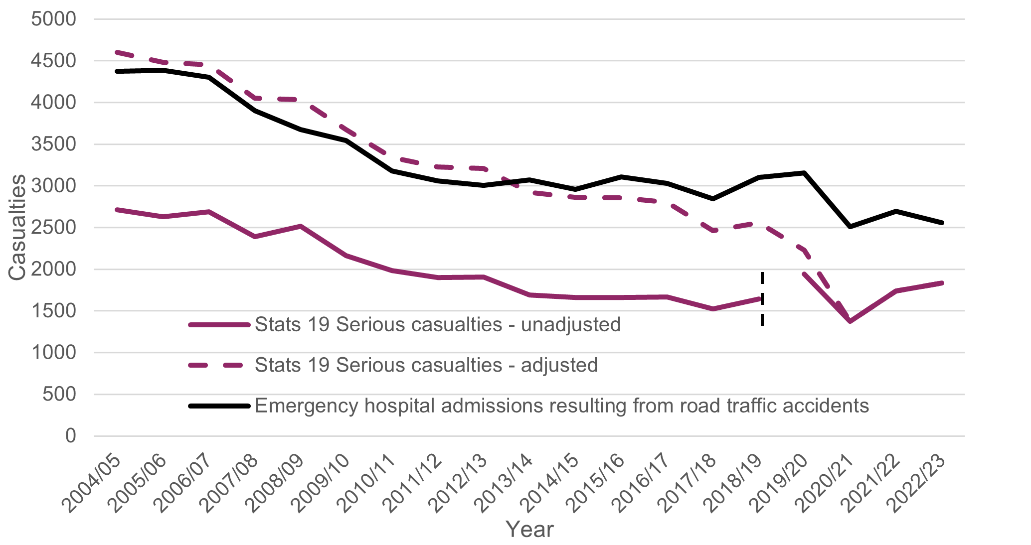 Figure 16: Stats 19 serious casualties compared to emergency hospital admissions, 2004/05 to 2022/23, as described in the text above