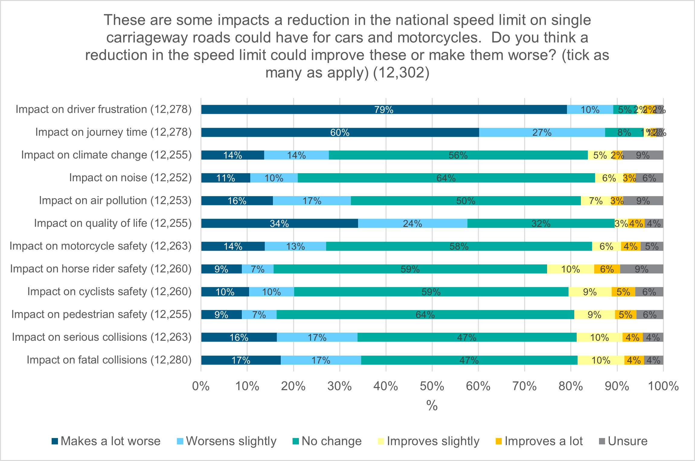 Figure 7: These are some impacts a reduction in the national speed limit on single carriageway roads could have for cars and motorcycles. Do you think a reduction in the speed limit could improve these or make them worse? (tick as many as apply)  As described in following text