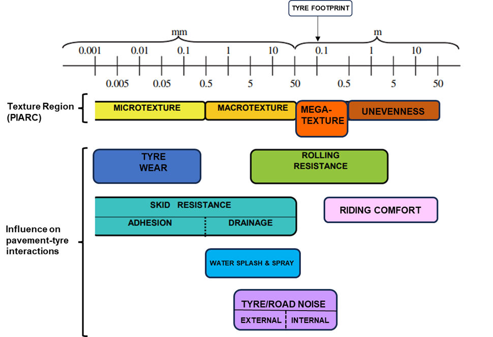 Figure 3-1 - Effects of surface texture for different texture wavelengths, as described in text above