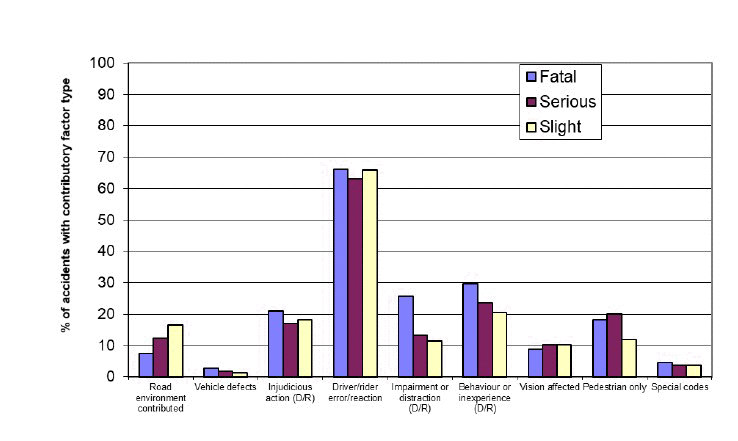Figure 11: Contributory factor type: Reported accidents by severity, 2018