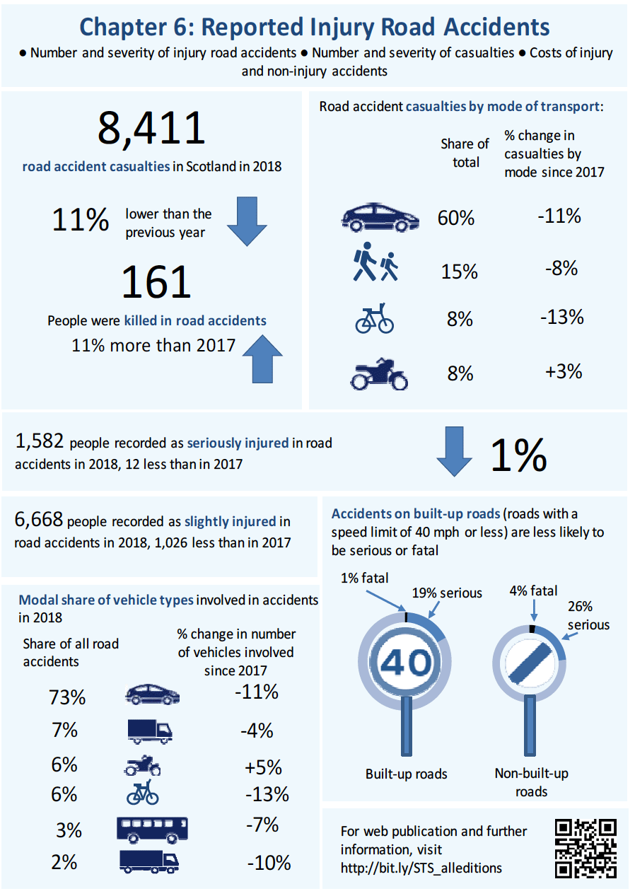 Infographic Chapter 6: Reported Injury Road Accidents