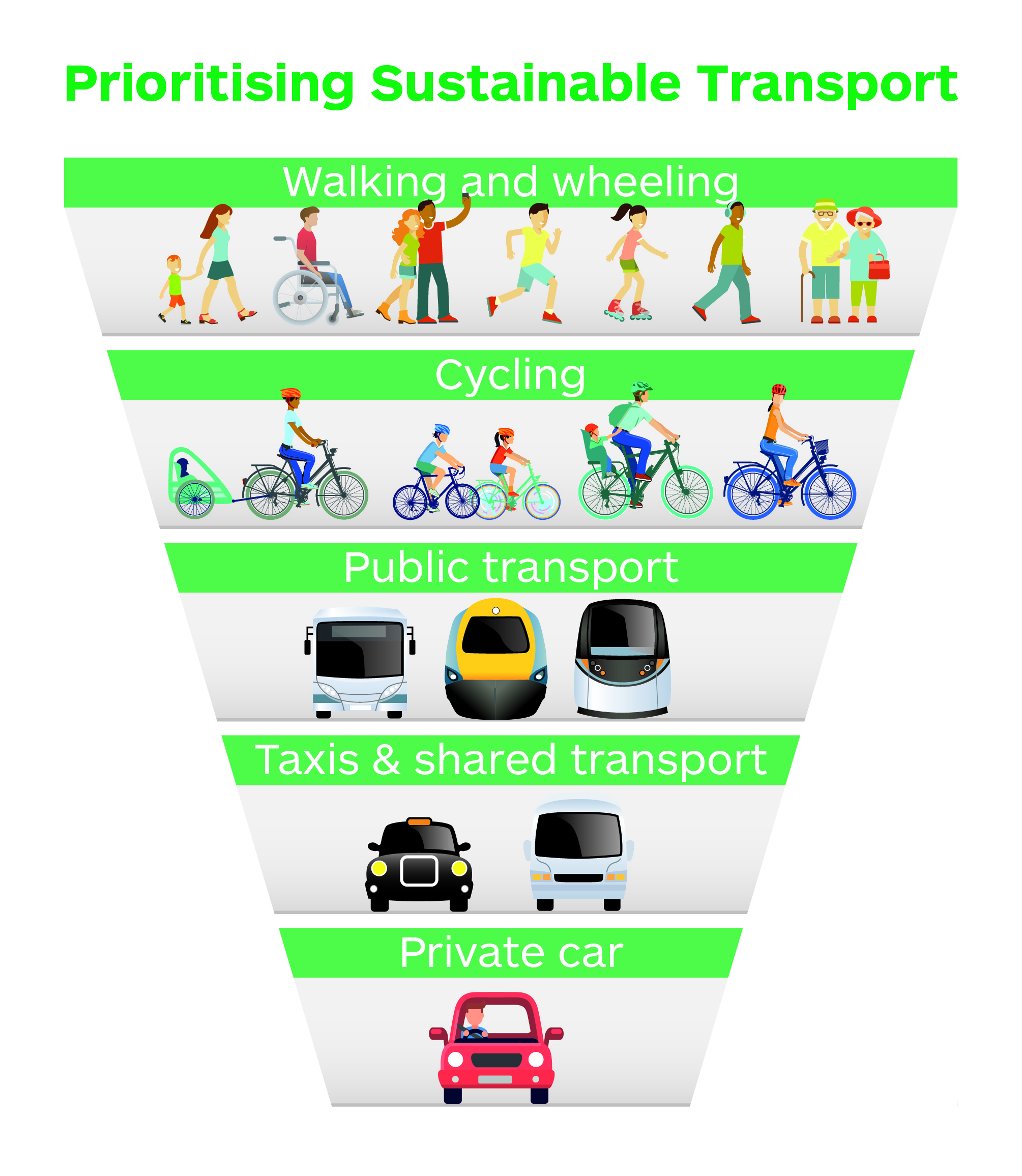 Prioritising Sustainable Transport 