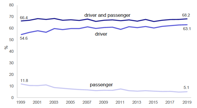 Figure 5: Percentage usually travelling to work as a driver or passenger of a car or van, 1999-2019