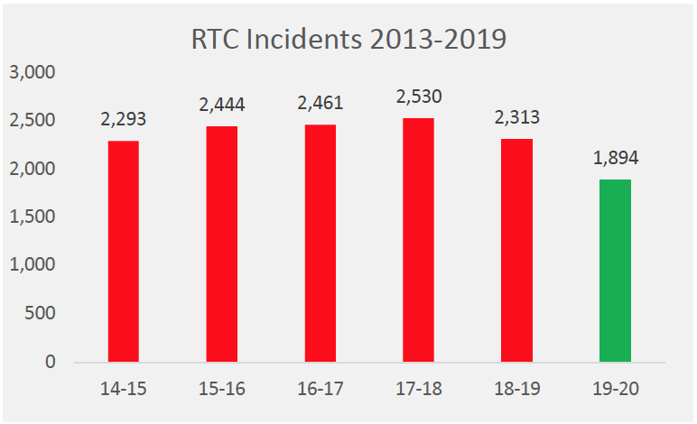 RTC Incidents 2013-2019