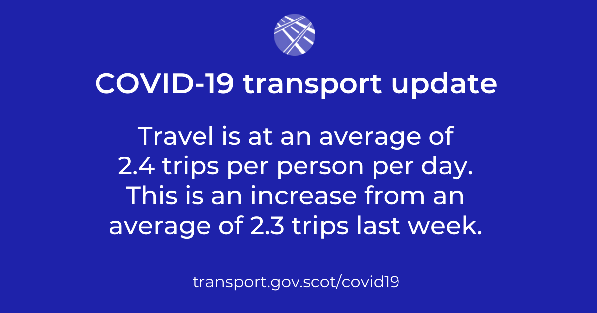 Travel is at an average of 2.4 trips per person per day. This is an increase compared to 2.3 trips last week.