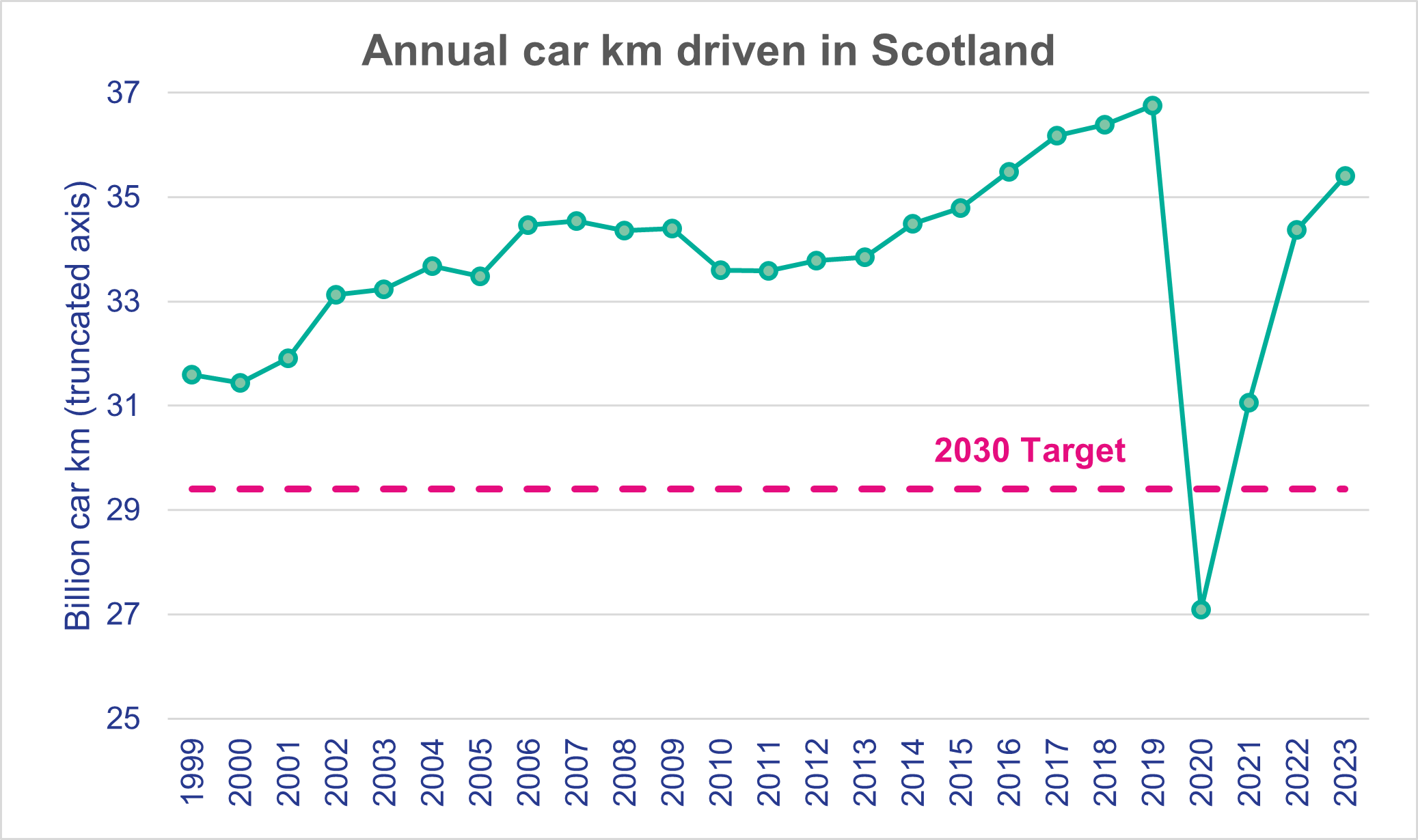 The graph shows a steady rising trend between 1999 and 2019, with just over 31 billion car km driven in 1999, which rose to just under 37 billion in 2020. A sharp decline to 27 billion car kms followed in 2020, and there has been a steady rise again since, with the most recent data point for 2023 showing car kms had increased to little over 35 billion car kms. A target line indicating the levels required to achieve the 2030 target indicates that the only data point which achieves this was in 2020.