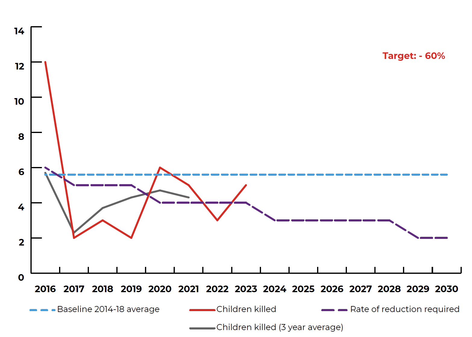 Figure shows that the total number of child fatalities in 2023 was above the indicative line required to achieve the target.