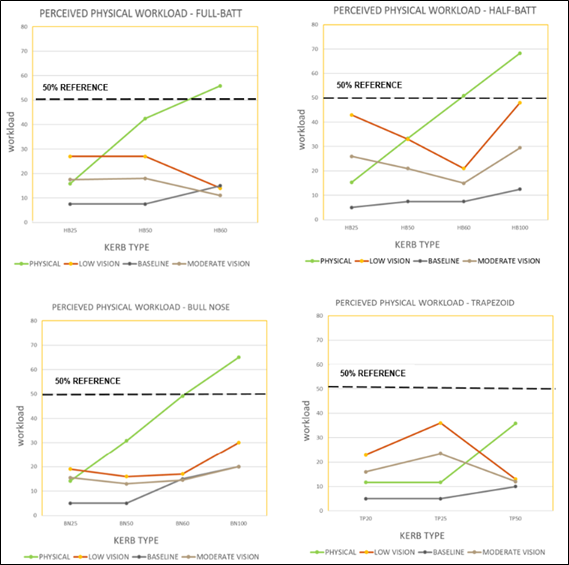 Figure 3 2: Isolated perceived physical workload TLX rating results, as described in text above