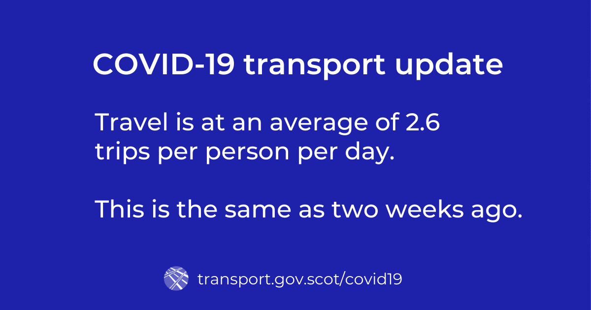Travel is at an average of 2.6 trips per person per day. This is the same as two weeks ago.
