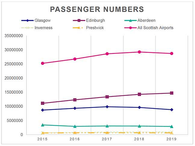 Passenger number at Scottish airports from 2015 to 2019

Shows trends in passenger numbers at indvidual Scottish airports, and for all the airports combined.