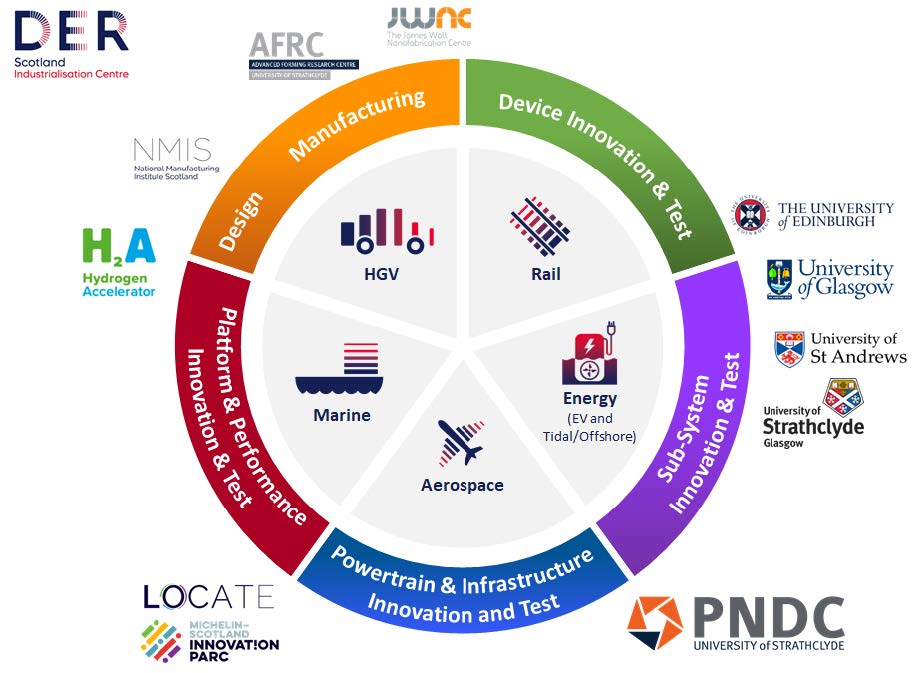 The DER Industrialisation Centre Scotland's cycle of support for development of PEMD for electrification of transport and decarbonised energy systems. This refers to rail, energy (EV and tidal/off-shore), aerospace, marine and HGV. It also has the logos of the organisations involved.