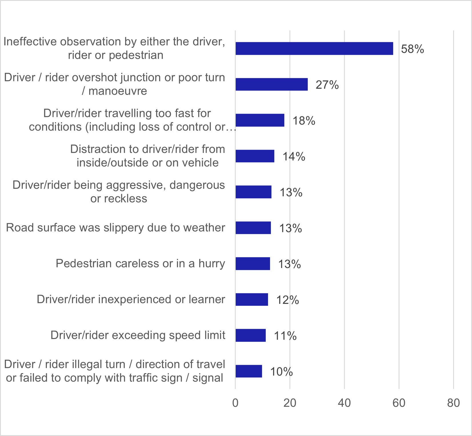 Figure 12 Proportion Of Injury Collisions With Rsfs Assigned By Individual RSF 2024, as described in text before