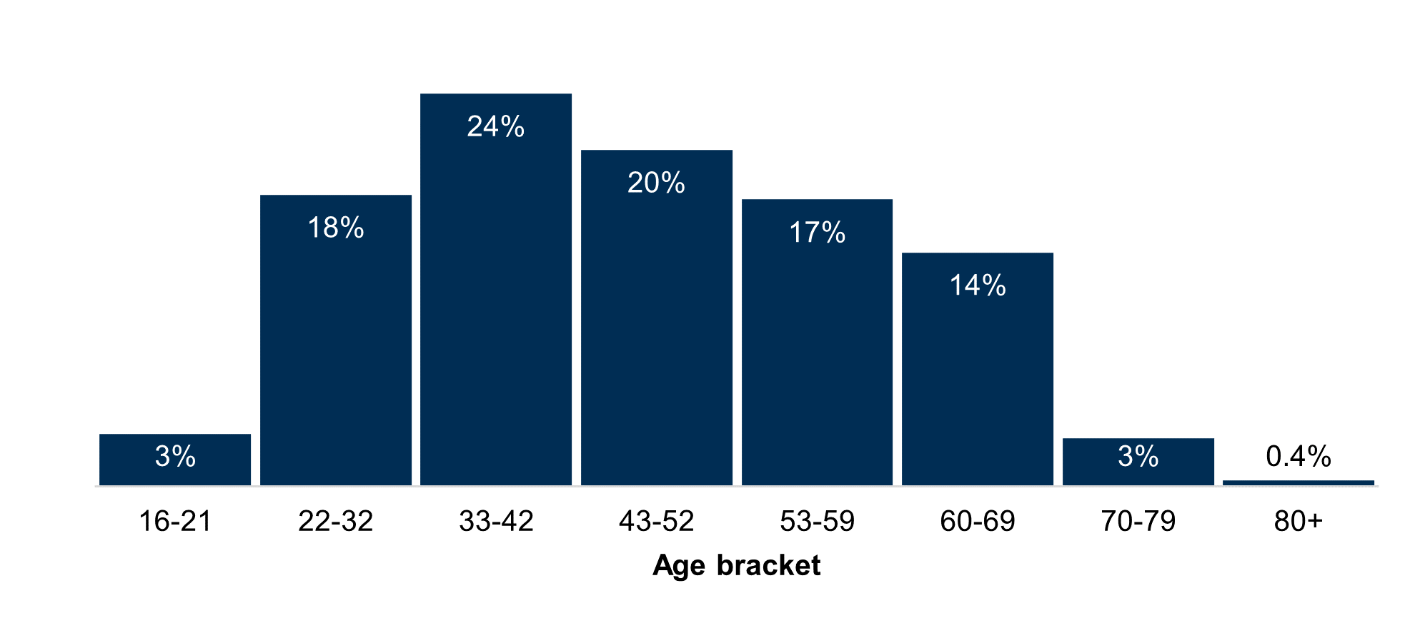 Chart 2 - Age profile of respondents, as described in the text above