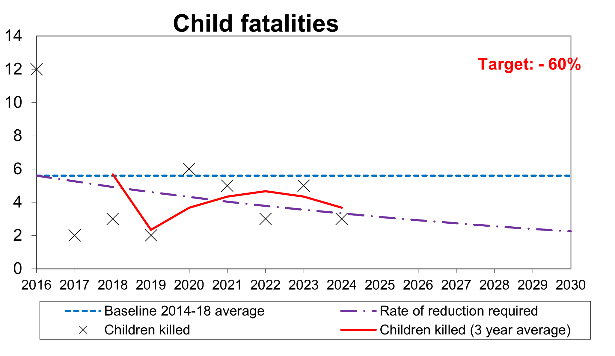 Figure 8 (C) - Reported children killed, as described in the text after