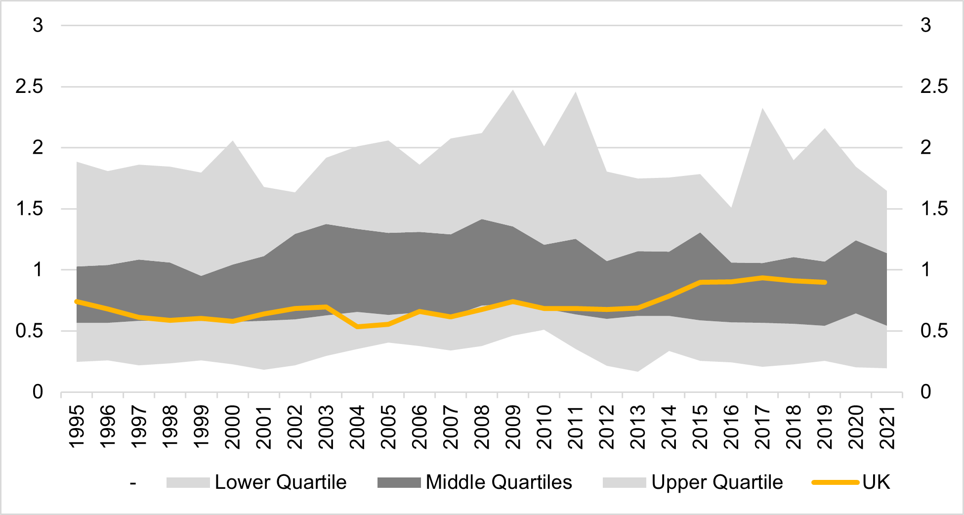 Figure 5.4 - UK Transport Investment (inland total), as a % of GDP relative to OECD trends.  As described above.