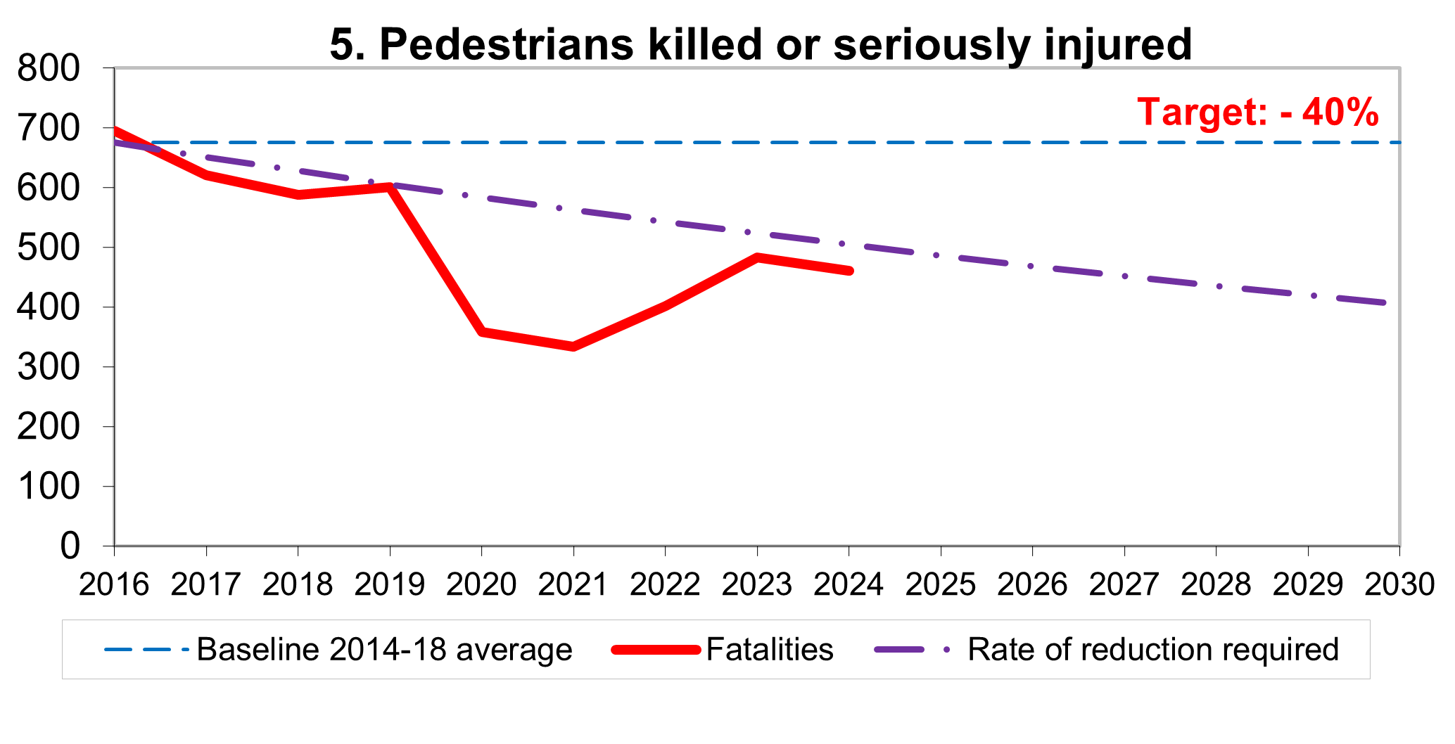 Figure 5: Pedestrians killed or seriously injured, as described in the text below