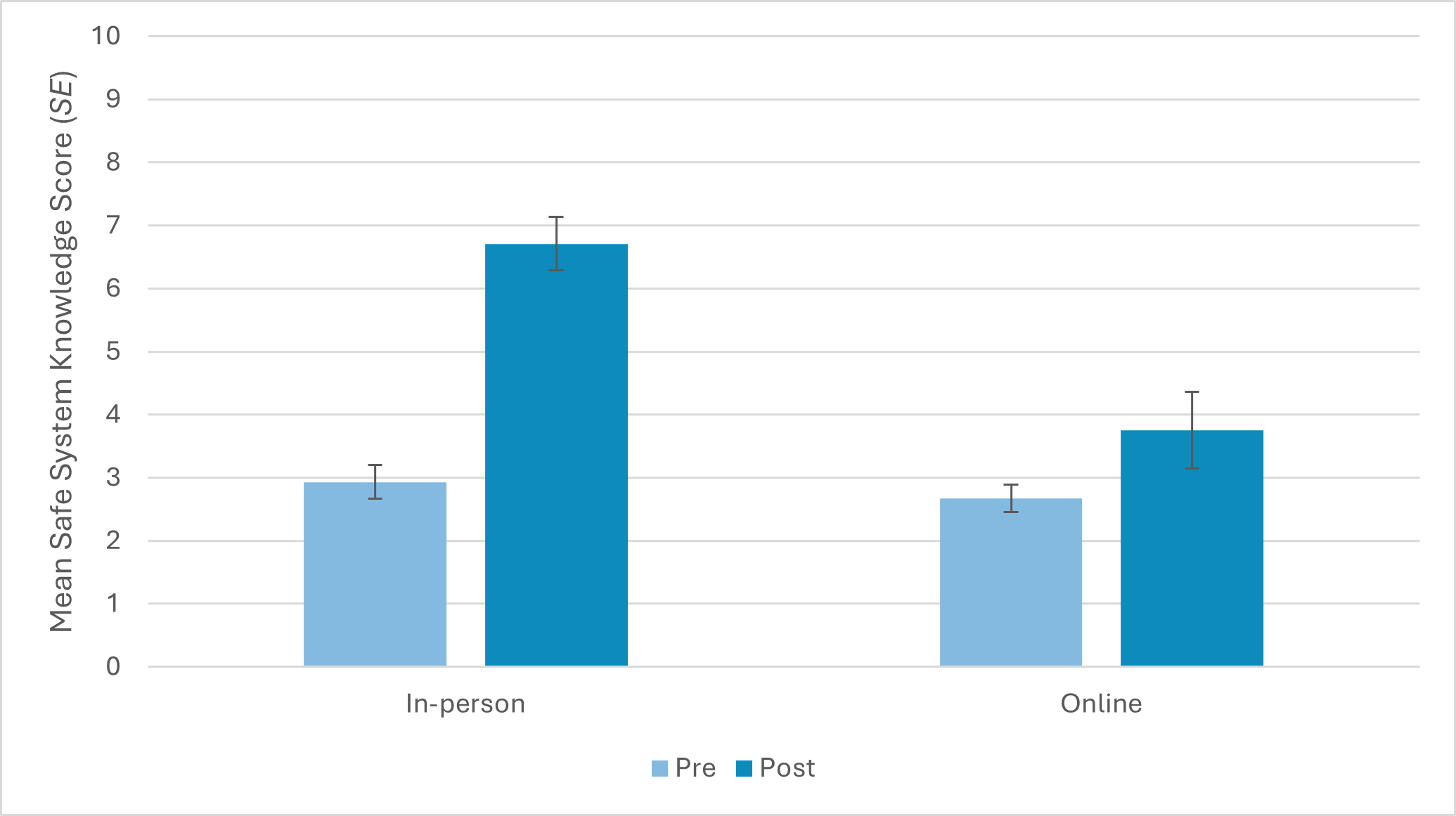 Figure 4-3: Safe System Knowledge Score, pre and post-training (Mean, SE), by training format - as described in text before