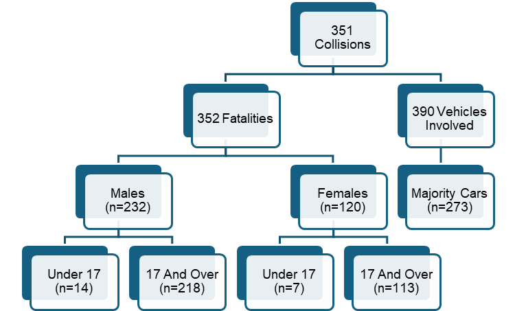 Overview 2: Pedestrian fatalities overview, as described in text before.