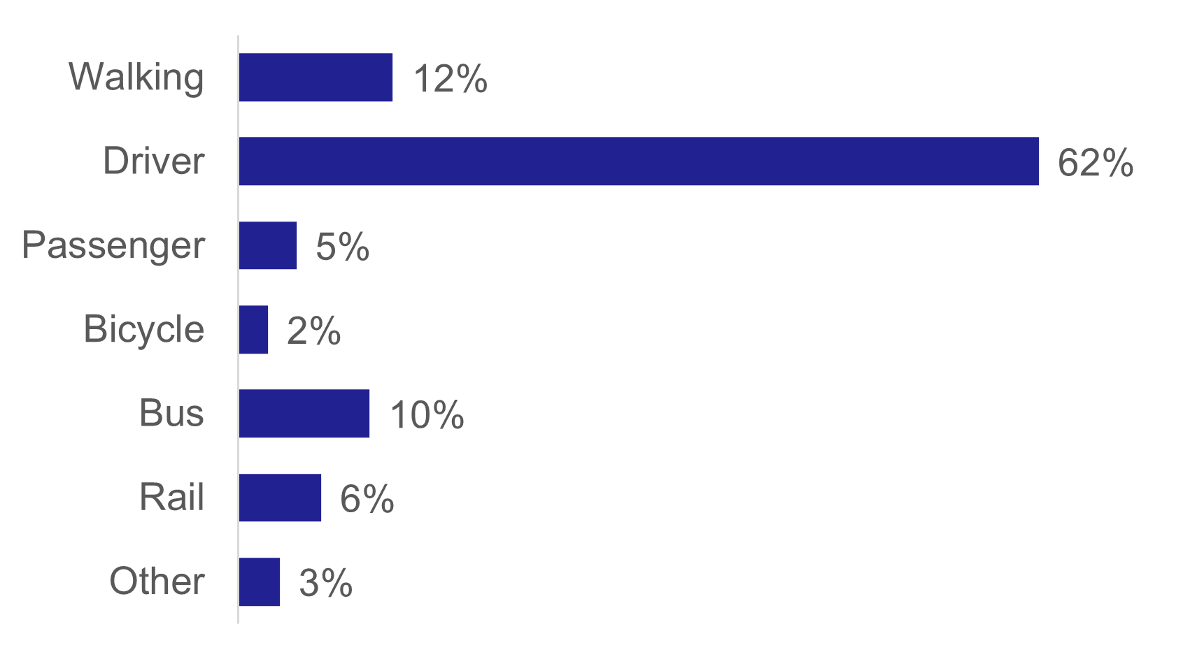A bar chart showing percentages for modes of travel to work. 62% drive to work, 12% walk, 10% take the bus, 6% take the train.