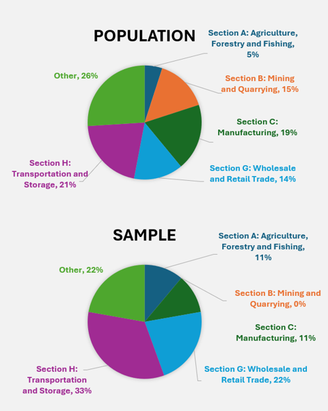 Pie chart showing the difference in population and sampling.
