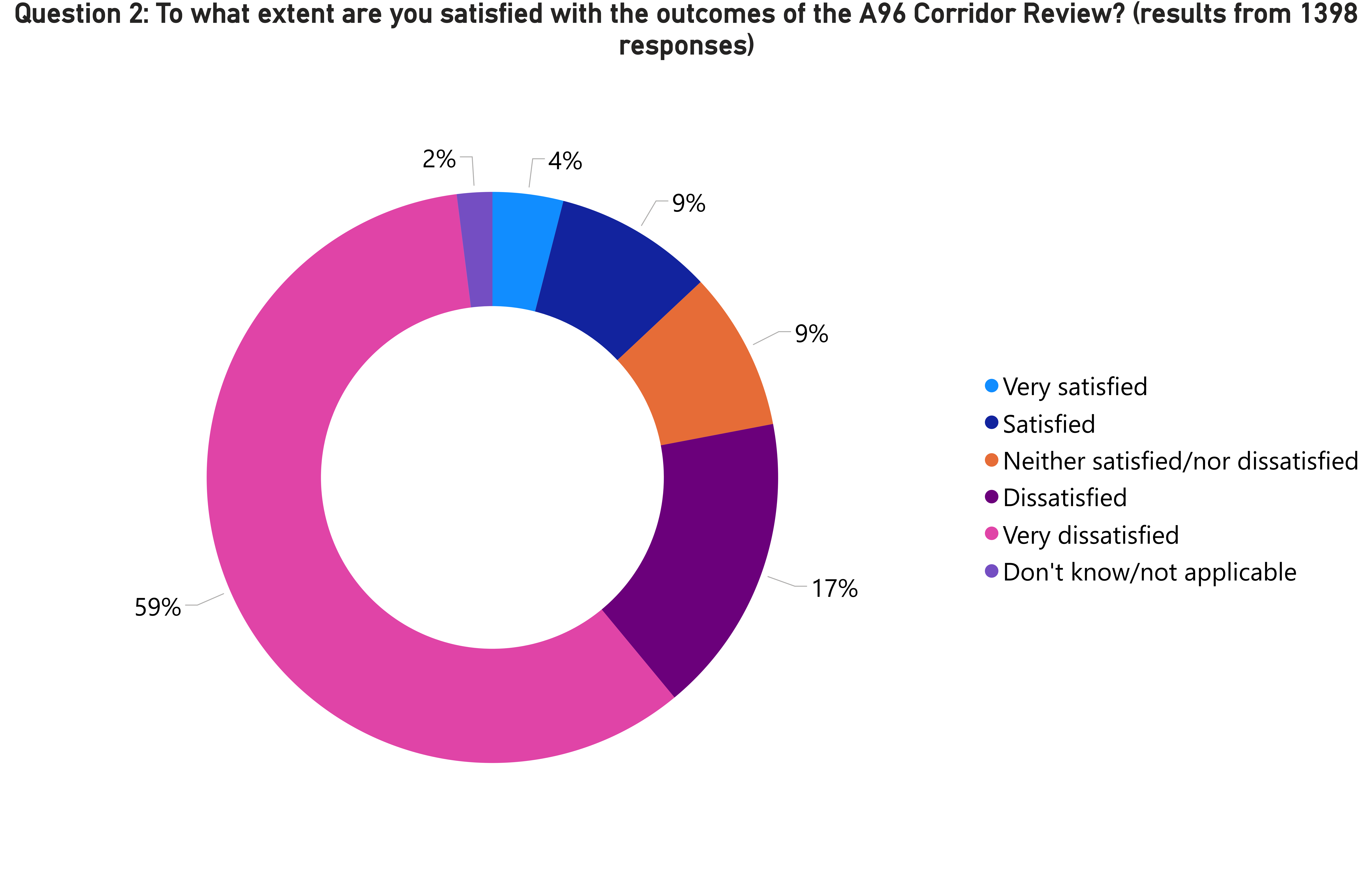 A donut chart showing the results of Question 2 as described in the main text
