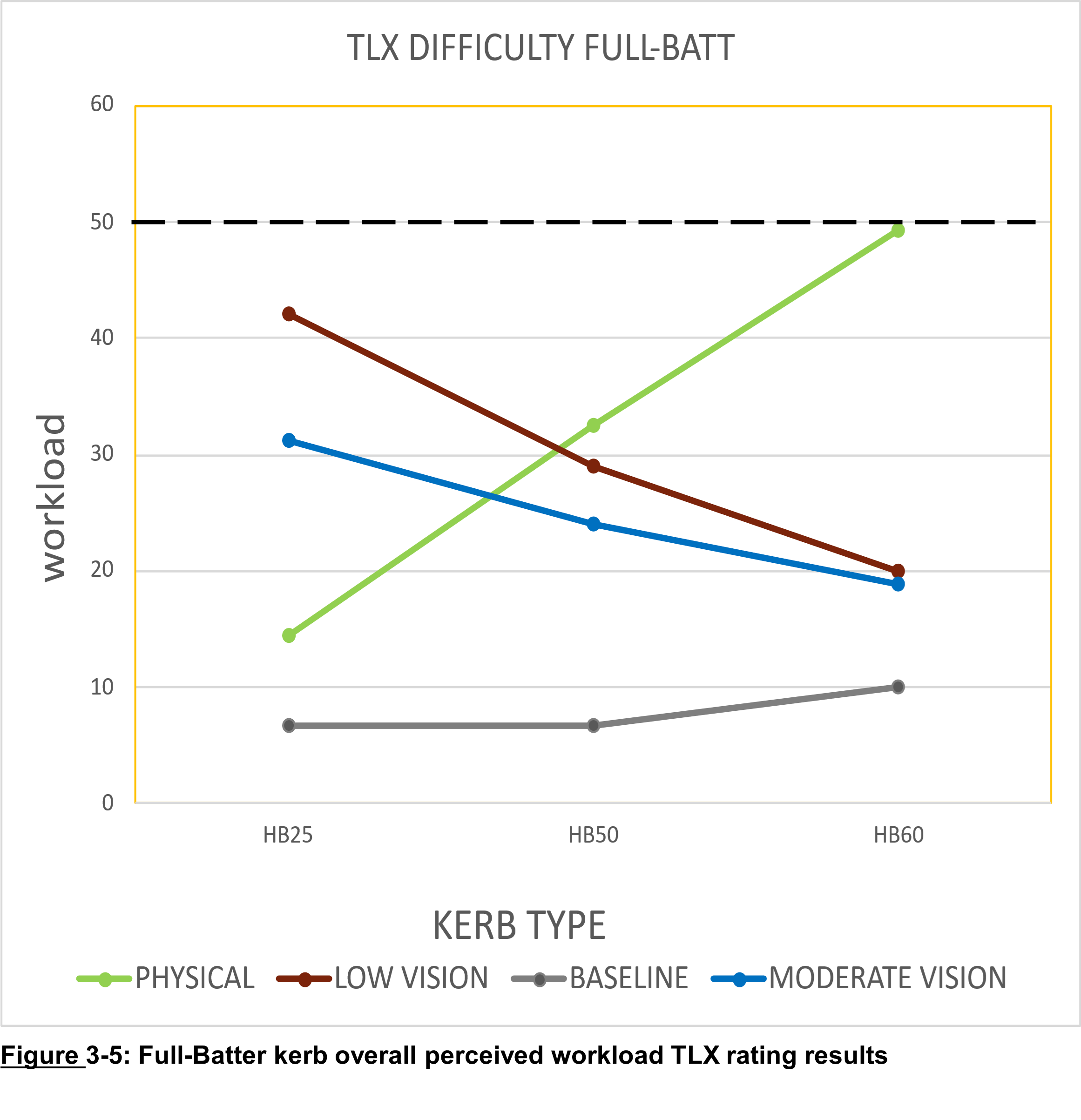Figure 3 5: Full-Batter kerb overall perceived workload TLX rating results, as described in text above