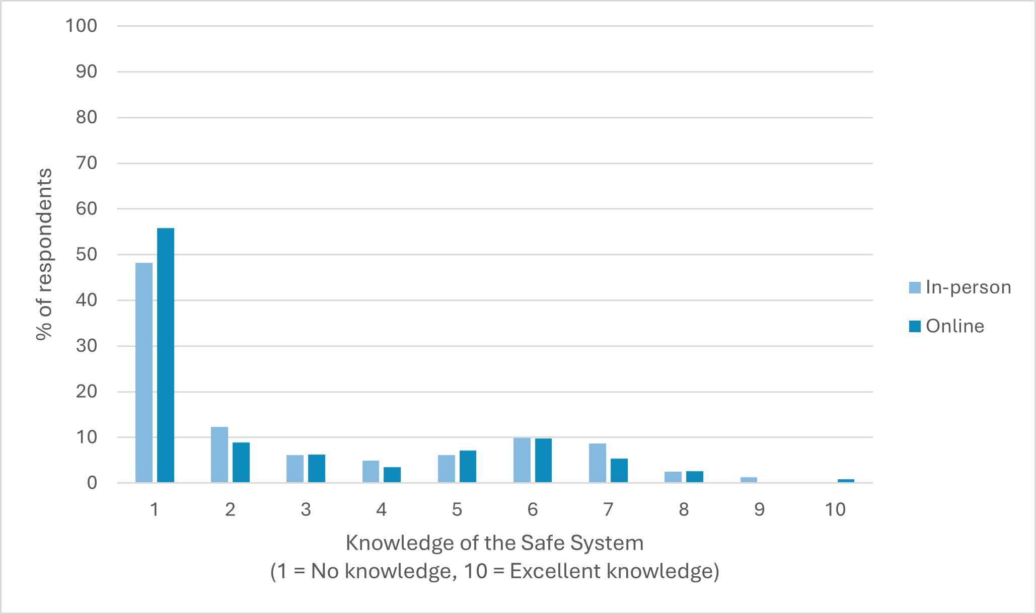 Figure 4-1: Pre-training rated knowledge of the Safe System by in-person (n = 81) and online participants (n = 113) - as described in text before