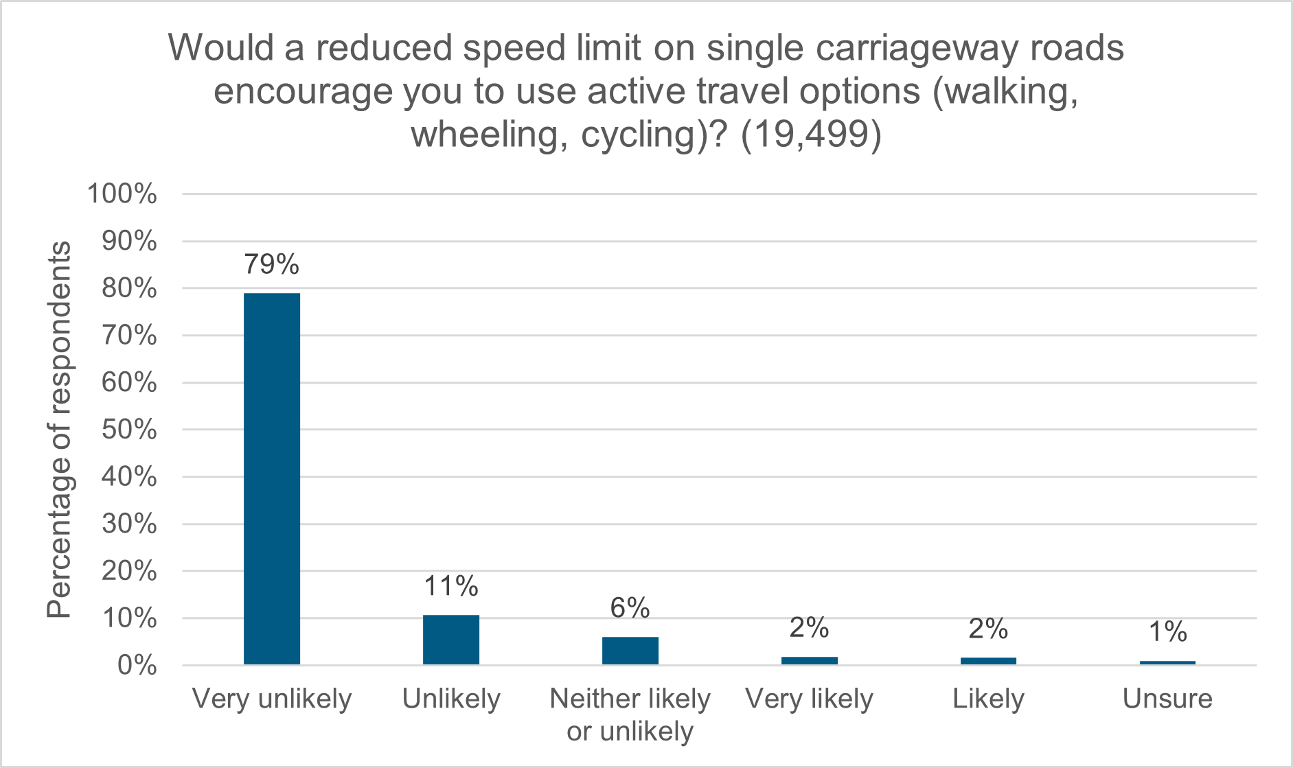 Figure 12: Would a reduced speed limit on single carriageway roads encourage you to use active travel options (walking, wheeling, cycling)? as described in following text