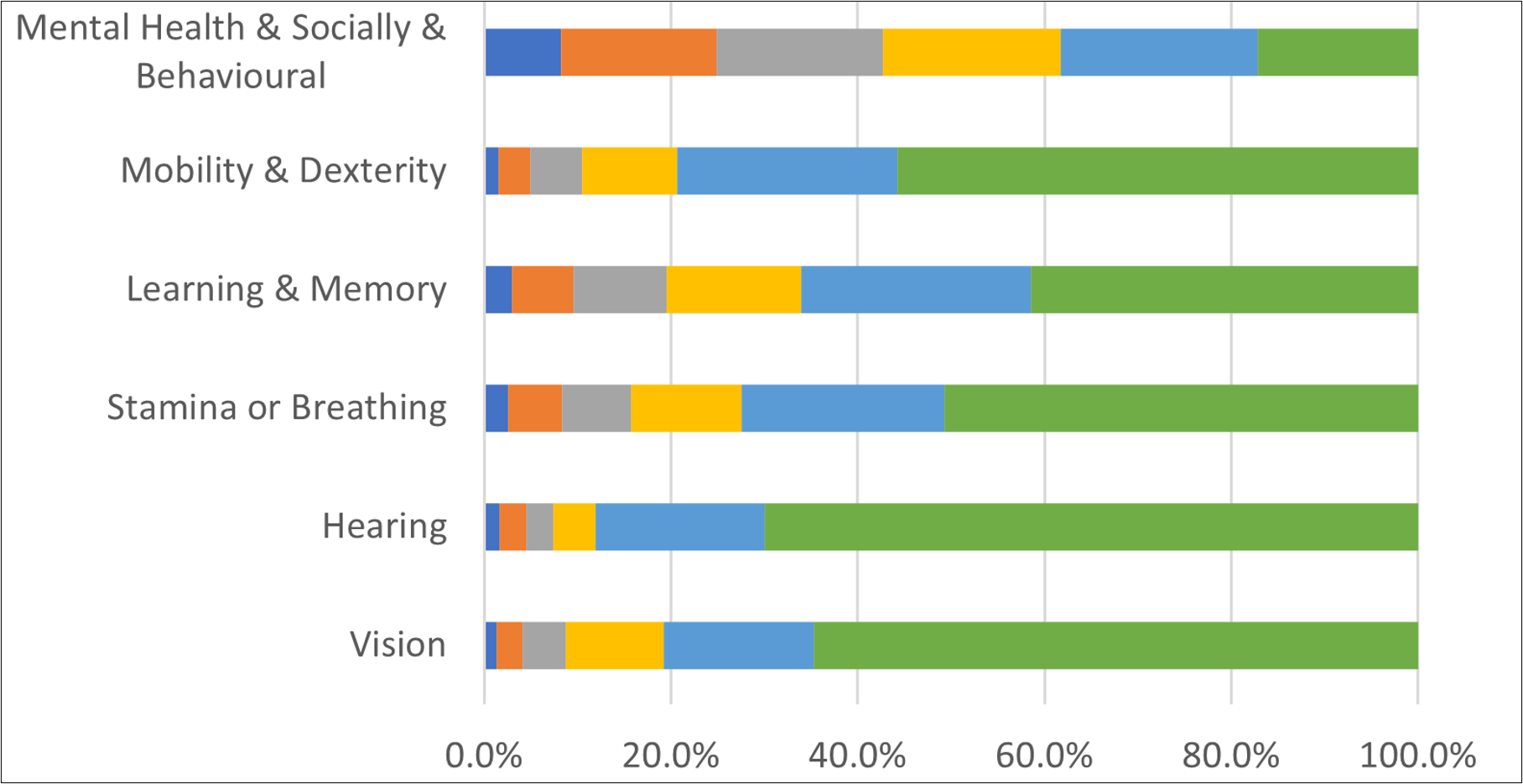 Figure 4-21: Breakdown of Functional Impairments in Scottish Population, as described in the text above