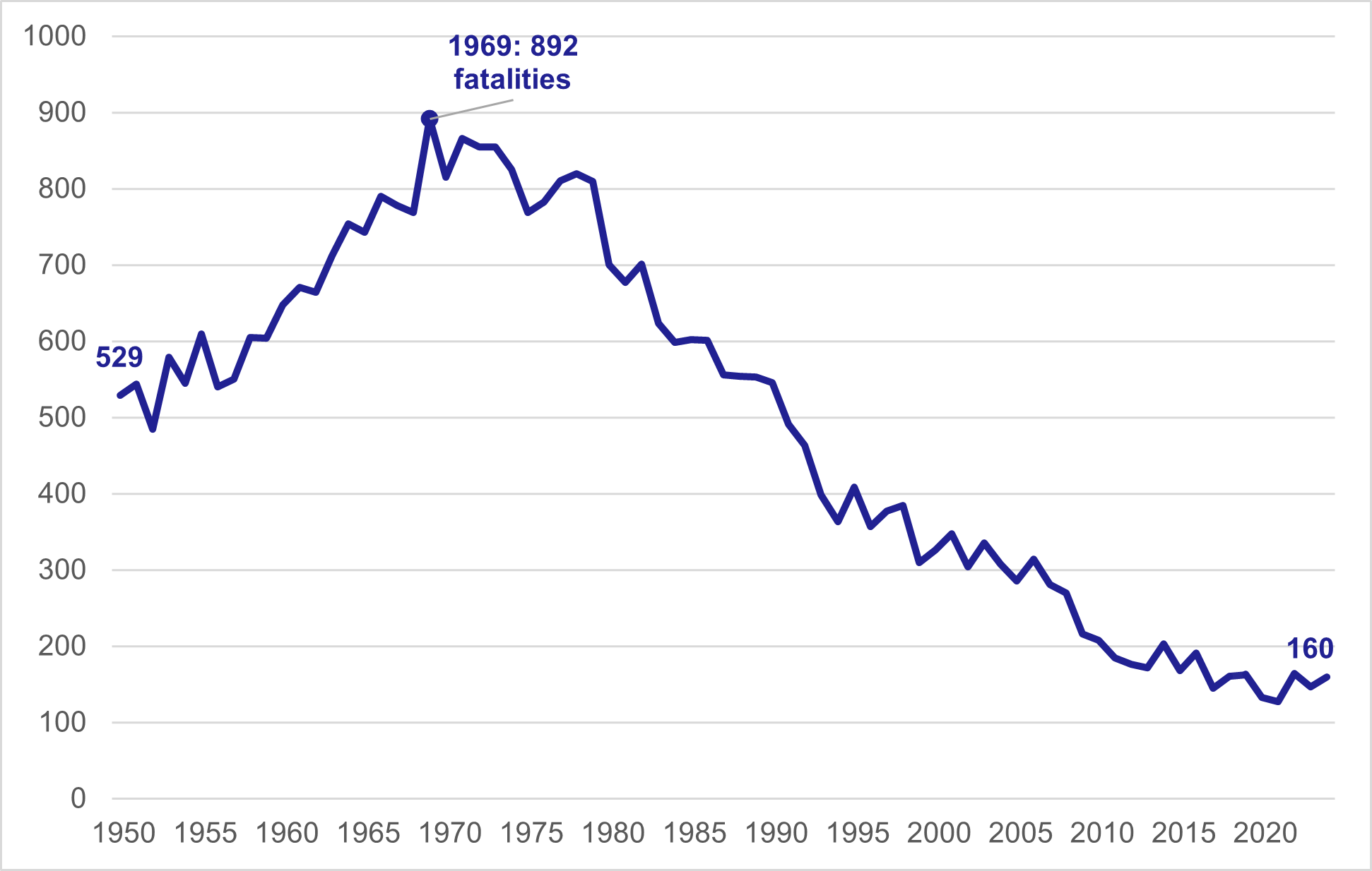 Figure 2: Total number of reported road fatalities, 1950-2024, as described in the text above