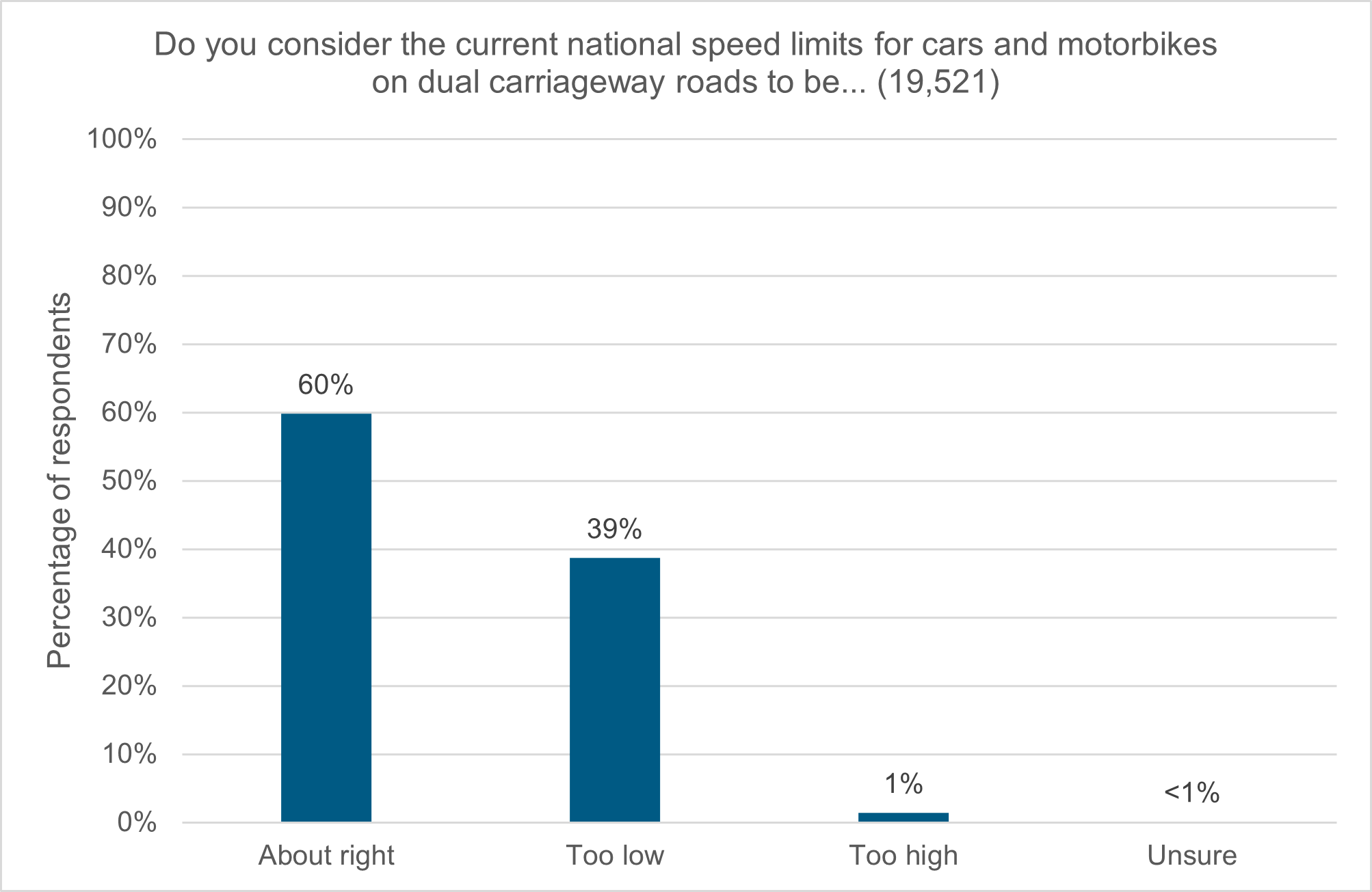 Figure 3: Do you consider the current national speed limits for cars and motorbikes on dual carriageway roads to be… as described in following text