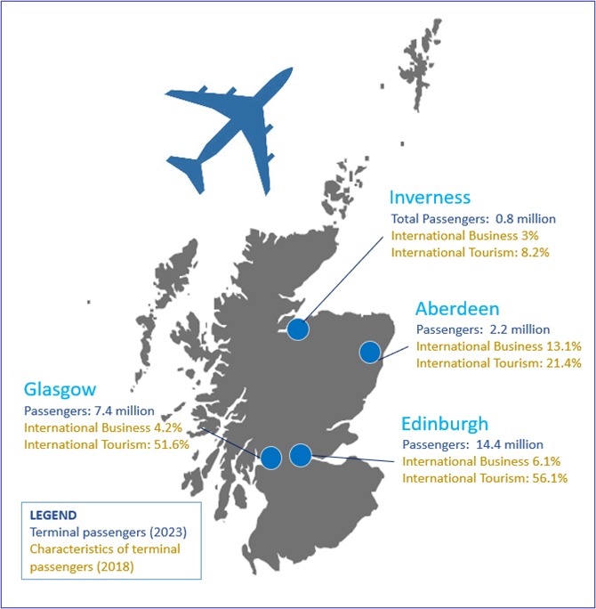 Figure 2.6 - Terminal passenger numbers by airport (2023) and characteristics of terminal passengers at selected airports.  It shows a map of Scotland with passenger figures and split of international business and international leisure passengers across four airports - Edinburgh, Aberdeen, Glasgow and Inverness. Details are discussed in the text above.