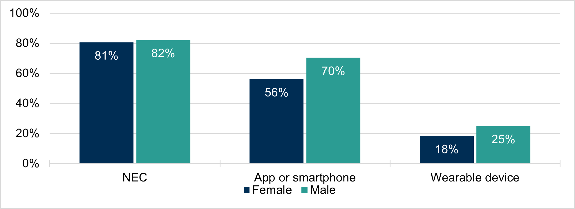 Chart 18 - Proportion of respondents who would like their concessionary travel available on each format, by gender, as described in the text above