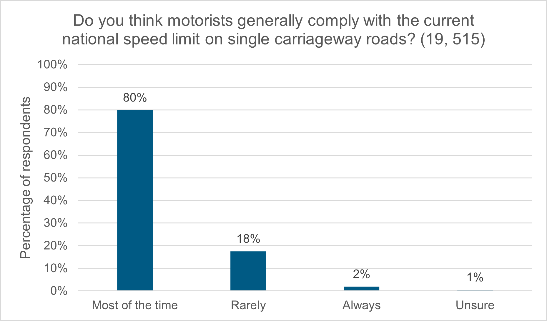 Figure 10: Do you think motorists generally comply with the current national speed limit on single carriageway roads?  as described in following text