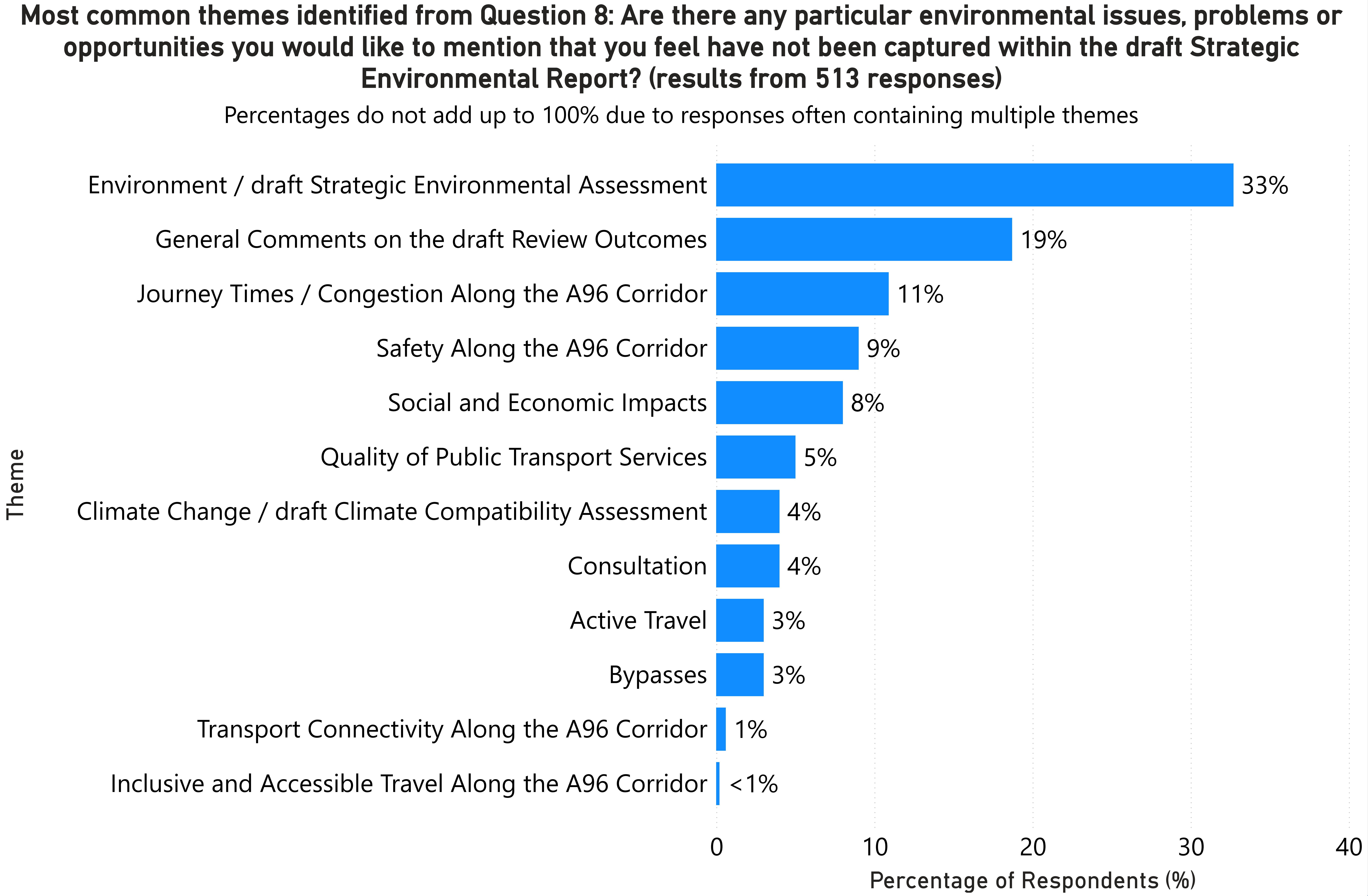 A bar chart showing the results of Question 8 as described in the main text.
