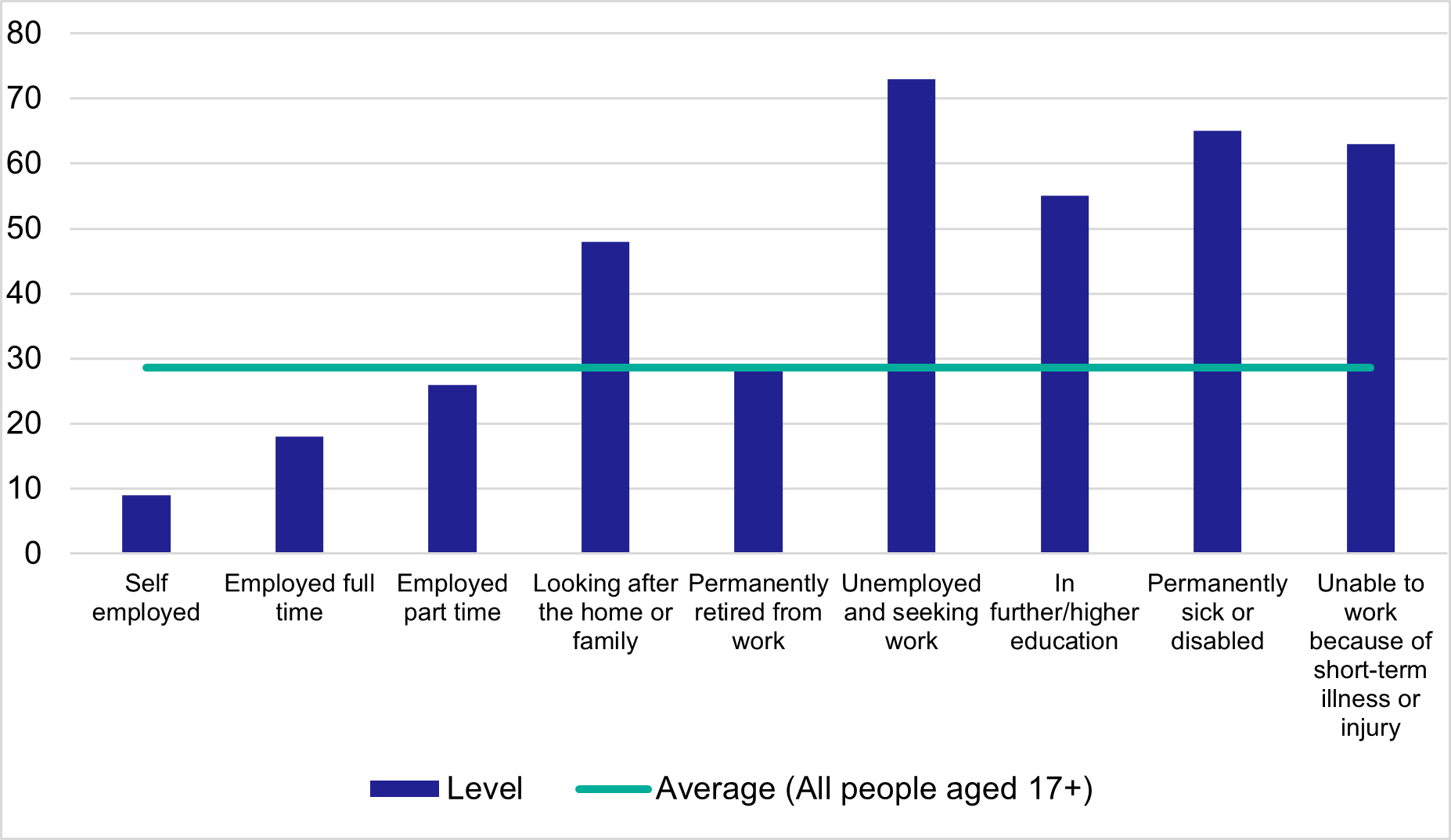 Figure 3.7 - % of individuals who do not hold a driving licence - by employment status.  As described in the text above.