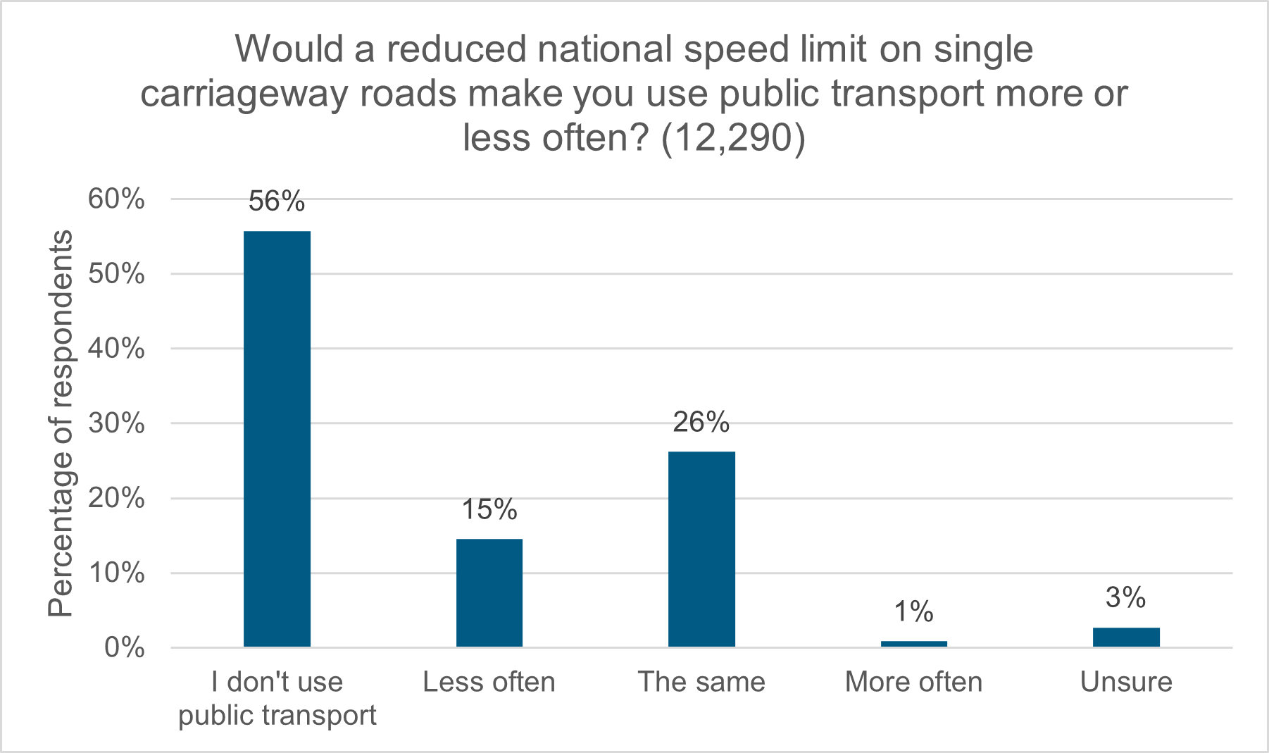 Figure 13: Would a reduced national speed limit on single carriageway roads make you use public transport more or less often?  as described in following text