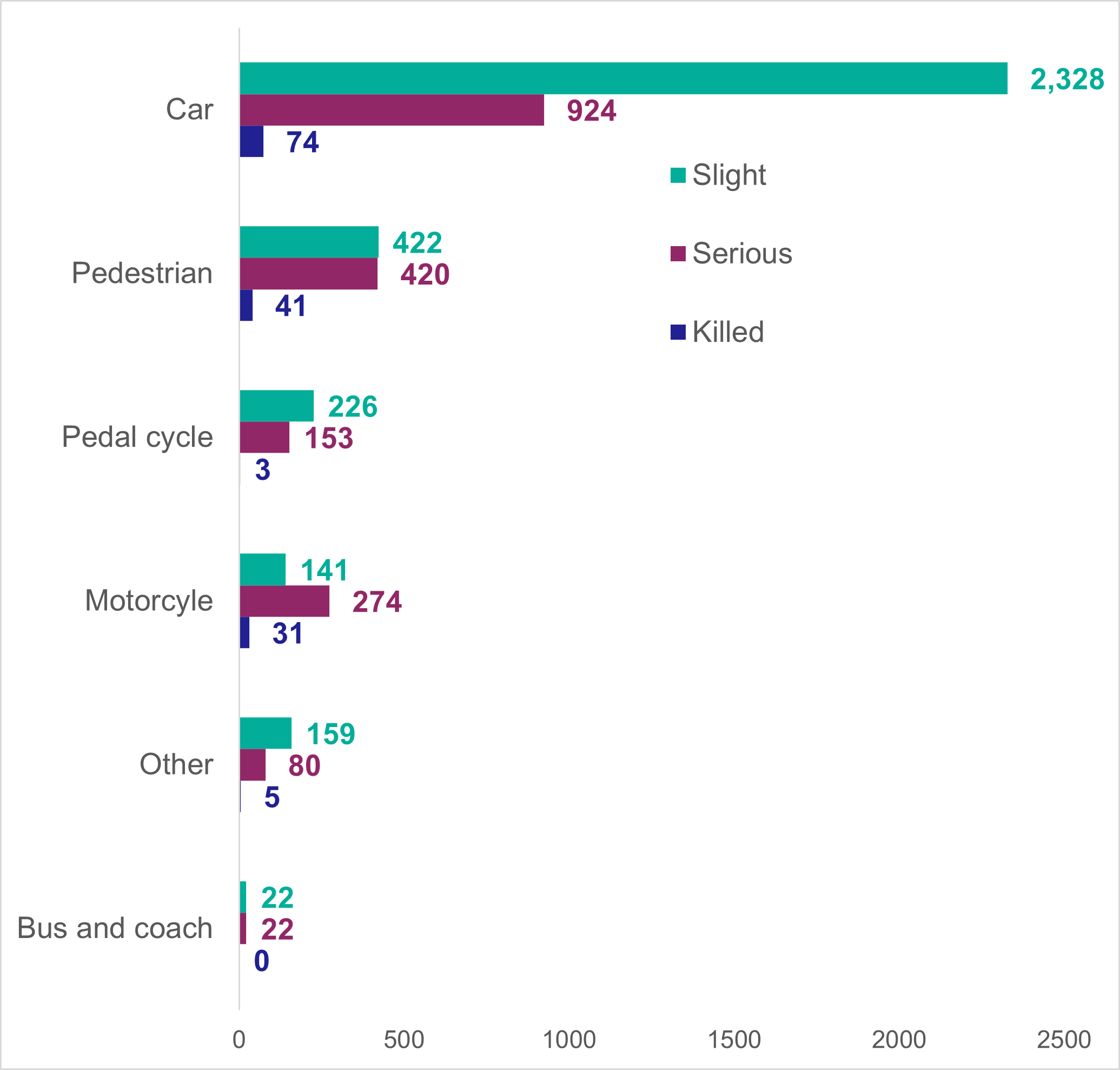 Figure 6: Number of casualties by mode of transport, 2024, as described in the text above