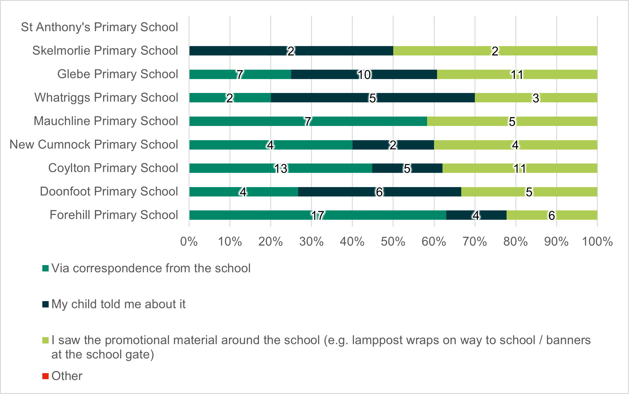 Figure E-9: Parent/Carer Survey “How did you become aware of the scheme?” (select all that apply), as described in the text below