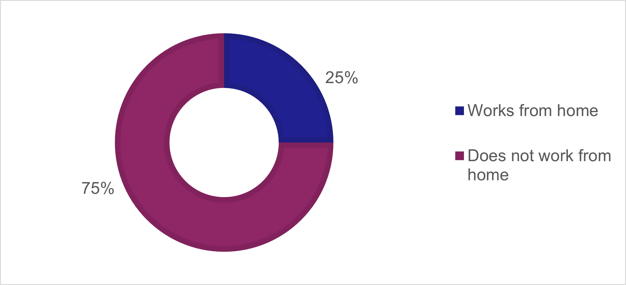 A pie chart showing 25% of employed people say they work from home, while 75% do not work from home.